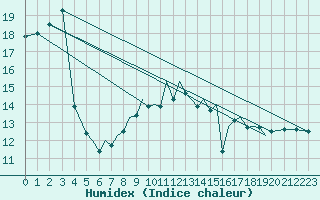 Courbe de l'humidex pour Hawarden