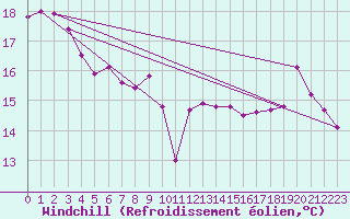 Courbe du refroidissement olien pour Brive-Souillac (19)
