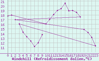 Courbe du refroidissement olien pour Caen (14)