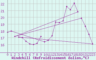Courbe du refroidissement olien pour Ble / Mulhouse (68)
