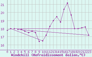 Courbe du refroidissement olien pour Ile Rousse (2B)