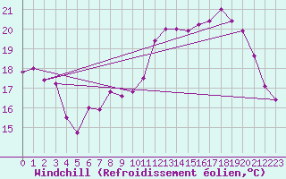 Courbe du refroidissement olien pour Reims-Courcy (51)