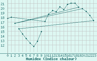 Courbe de l'humidex pour Bourges (18)