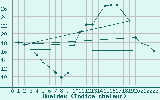 Courbe de l'humidex pour Chambry / Aix-Les-Bains (73)