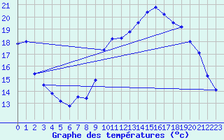 Courbe de tempratures pour Henrichemont (18)