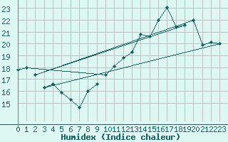 Courbe de l'humidex pour Orly (91)