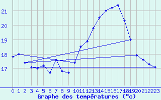 Courbe de tempratures pour Porquerolles (83)