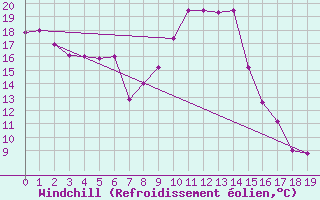 Courbe du refroidissement olien pour Brandvlei