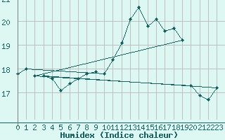 Courbe de l'humidex pour Lille (59)