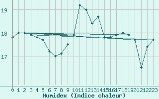 Courbe de l'humidex pour Chivres (Be)