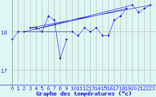 Courbe de tempratures pour la bouée 62304