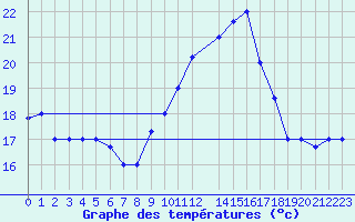 Courbe de tempratures pour Bejaia