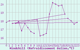 Courbe du refroidissement olien pour Pointe de Chassiron (17)