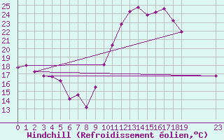 Courbe du refroidissement olien pour Sallles d
