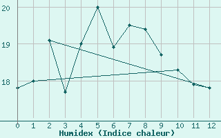 Courbe de l'humidex pour Ytteroyane Fyr