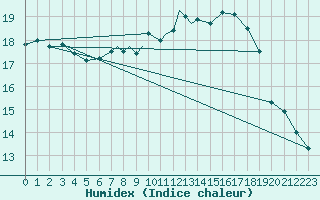 Courbe de l'humidex pour Wattisham