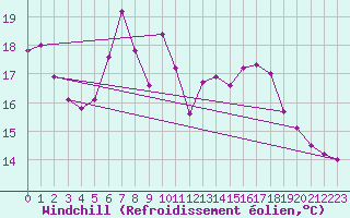 Courbe du refroidissement olien pour Freudenstadt