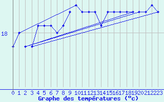 Courbe de tempratures pour la bouée 6201030