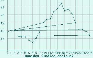 Courbe de l'humidex pour Cap Pertusato (2A)