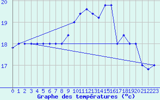 Courbe de tempratures pour Capo Caccia