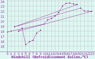 Courbe du refroidissement olien pour Lyon - Bron (69)