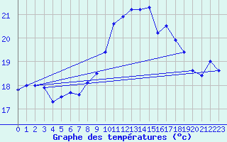 Courbe de tempratures pour Dunkerque (59)