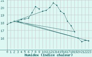 Courbe de l'humidex pour Zumaya Faro