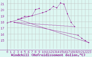 Courbe du refroidissement olien pour Twenthe (PB)