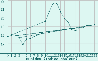 Courbe de l'humidex pour Lorient (56)