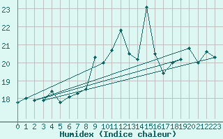 Courbe de l'humidex pour Ponza