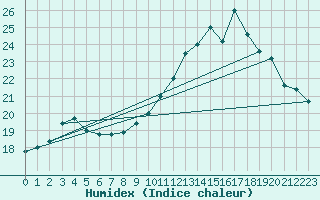 Courbe de l'humidex pour Avila - La Colilla (Esp)