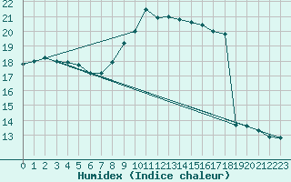 Courbe de l'humidex pour Redesdale