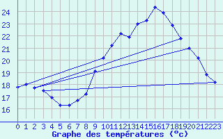 Courbe de tempratures pour Ste (34)