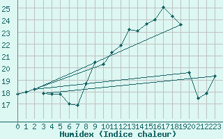 Courbe de l'humidex pour Conca (2A)