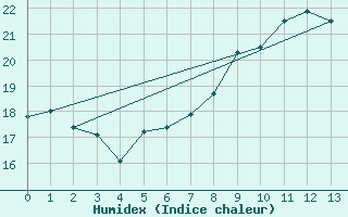 Courbe de l'humidex pour Amstetten