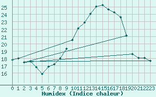 Courbe de l'humidex pour Aniane (34)