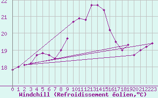 Courbe du refroidissement olien pour Istres (13)