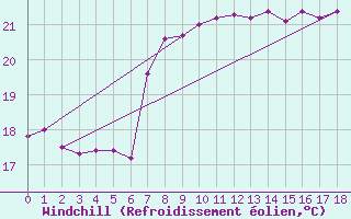 Courbe du refroidissement olien pour Cap Sagro (2B)