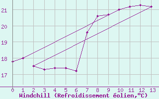 Courbe du refroidissement olien pour Cap Sagro (2B)