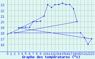 Courbe de tempratures pour Tetuan / Sania Ramel