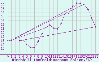 Courbe du refroidissement olien pour Chartres (28)