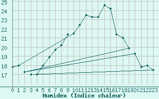 Courbe de l'humidex pour Humain (Be)