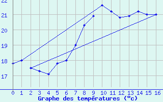 Courbe de tempratures pour Parnu