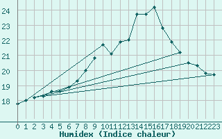 Courbe de l'humidex pour Herstmonceux (UK)