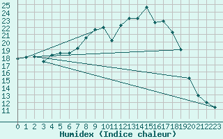 Courbe de l'humidex pour Schmieritz-Weltwitz