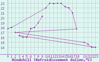 Courbe du refroidissement olien pour Kairouan