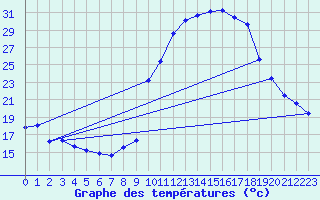 Courbe de tempratures pour Pinsot (38)