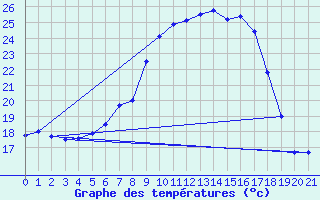 Courbe de tempratures pour Ostroleka