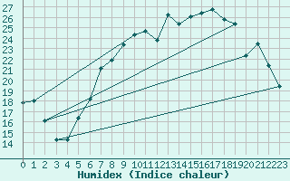 Courbe de l'humidex pour Fribourg (All)
