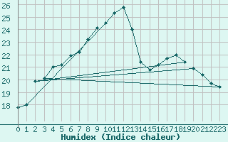 Courbe de l'humidex pour Fribourg (All)